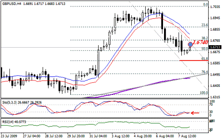 التحليل اليومي للعملات - الرسم البياني  لزوج الجنية الاسترليني مقابل الدولار